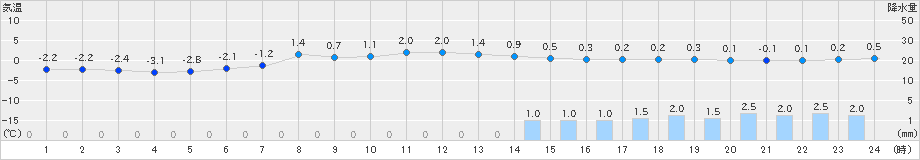 奥日光(>2022年04月03日)のアメダスグラフ