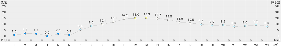 新津(>2022年04月03日)のアメダスグラフ