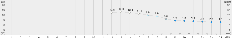 安塚(>2022年04月03日)のアメダスグラフ