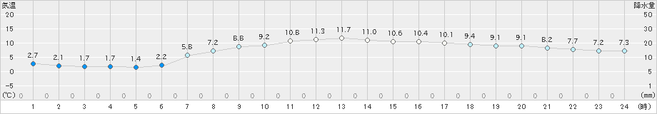 朝日(>2022年04月03日)のアメダスグラフ