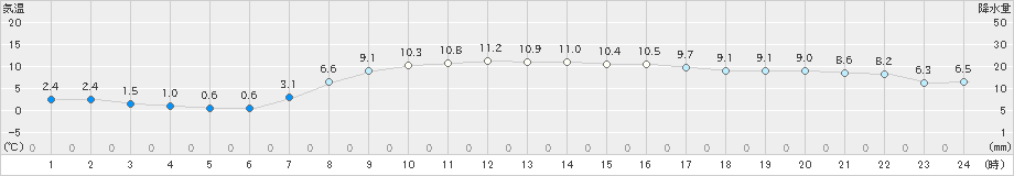 氷見(>2022年04月03日)のアメダスグラフ