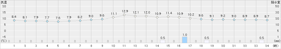 米原(>2022年04月03日)のアメダスグラフ