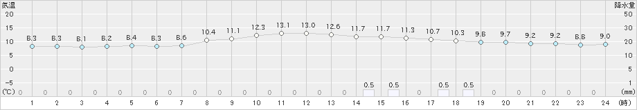 彦根(>2022年04月03日)のアメダスグラフ