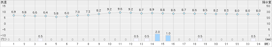 信楽(>2022年04月03日)のアメダスグラフ