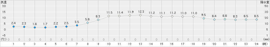 舞鶴(>2022年04月03日)のアメダスグラフ