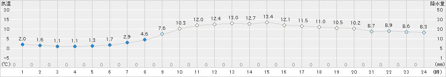 福知山(>2022年04月03日)のアメダスグラフ