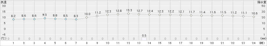 京都(>2022年04月03日)のアメダスグラフ