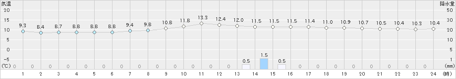 枚方(>2022年04月03日)のアメダスグラフ