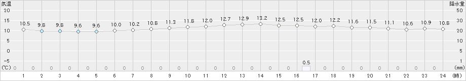 堺(>2022年04月03日)のアメダスグラフ