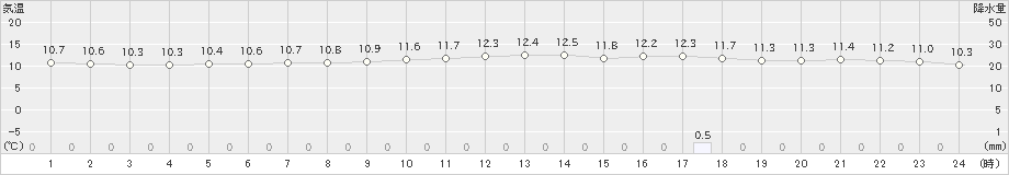 八尾(>2022年04月03日)のアメダスグラフ