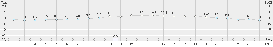 熊取(>2022年04月03日)のアメダスグラフ