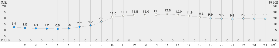 柏原(>2022年04月03日)のアメダスグラフ