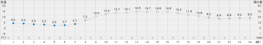 西脇(>2022年04月03日)のアメダスグラフ