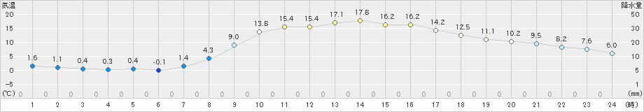 上郡(>2022年04月03日)のアメダスグラフ