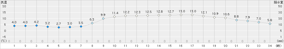 三田(>2022年04月03日)のアメダスグラフ