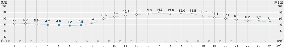 三木(>2022年04月03日)のアメダスグラフ