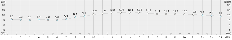 家島(>2022年04月03日)のアメダスグラフ