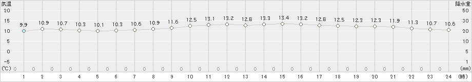 神戸(>2022年04月03日)のアメダスグラフ