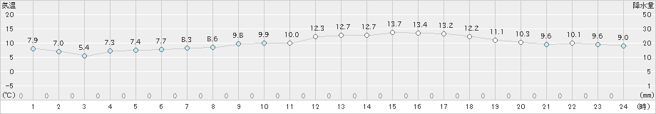 郡家(>2022年04月03日)のアメダスグラフ