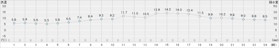 南淡(>2022年04月03日)のアメダスグラフ