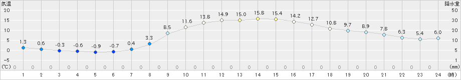 今岡(>2022年04月03日)のアメダスグラフ