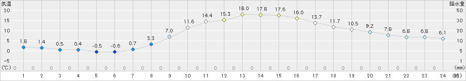 久世(>2022年04月03日)のアメダスグラフ