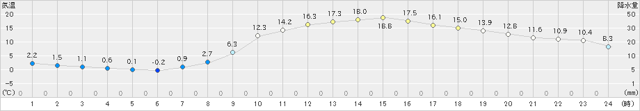 高梁(>2022年04月03日)のアメダスグラフ