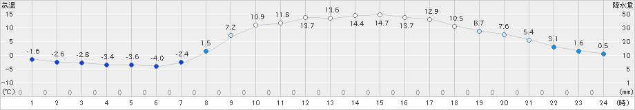 大朝(>2022年04月03日)のアメダスグラフ