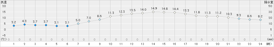 本郷(>2022年04月03日)のアメダスグラフ