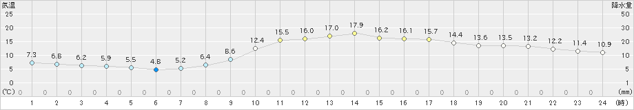 広島(>2022年04月03日)のアメダスグラフ