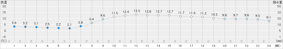 松江(>2022年04月03日)のアメダスグラフ