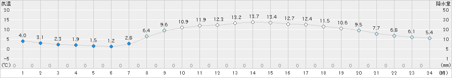 浜田(>2022年04月03日)のアメダスグラフ