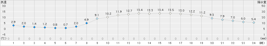 益田(>2022年04月03日)のアメダスグラフ