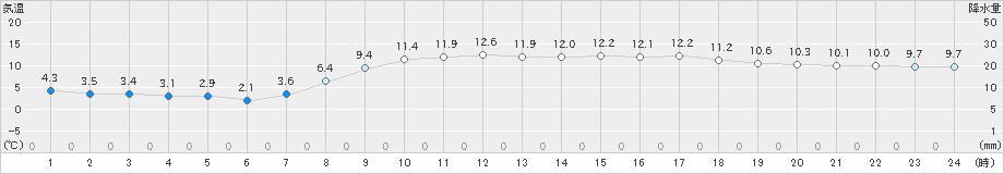 境(>2022年04月03日)のアメダスグラフ