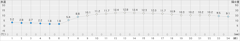 塩津(>2022年04月03日)のアメダスグラフ