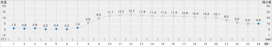 岩井(>2022年04月03日)のアメダスグラフ