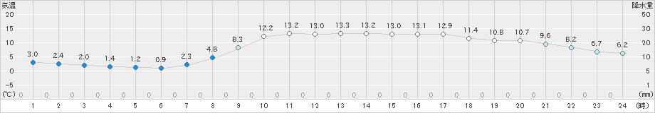 鳥取(>2022年04月03日)のアメダスグラフ