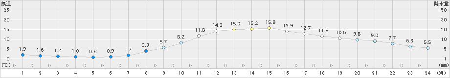 京上(>2022年04月03日)のアメダスグラフ