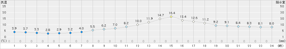 木頭(>2022年04月03日)のアメダスグラフ