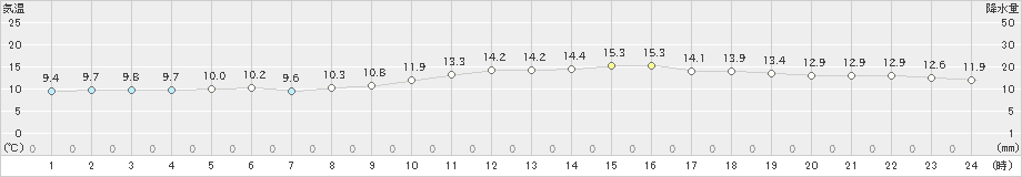 日和佐(>2022年04月03日)のアメダスグラフ