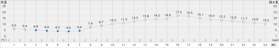 多度津(>2022年04月03日)のアメダスグラフ