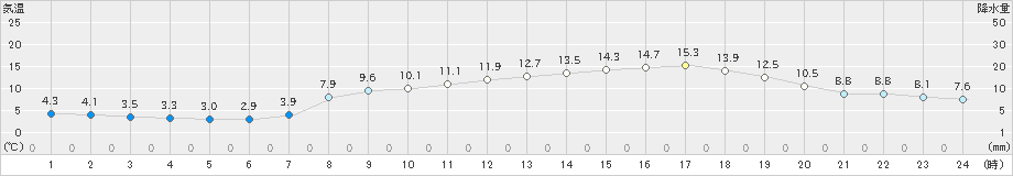 今治(>2022年04月03日)のアメダスグラフ