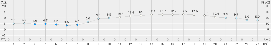 長浜(>2022年04月03日)のアメダスグラフ