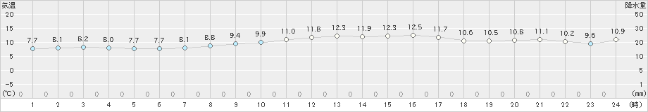 瀬戸(>2022年04月03日)のアメダスグラフ