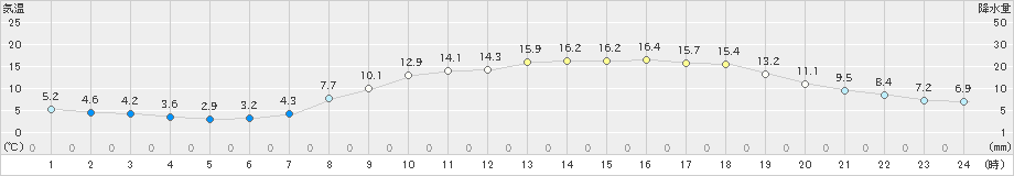 御荘(>2022年04月03日)のアメダスグラフ