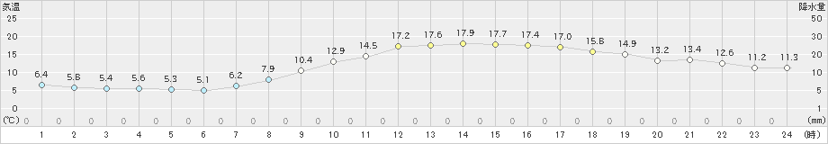 後免(>2022年04月03日)のアメダスグラフ