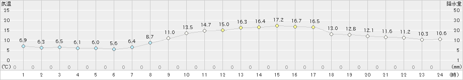 佐賀(>2022年04月03日)のアメダスグラフ