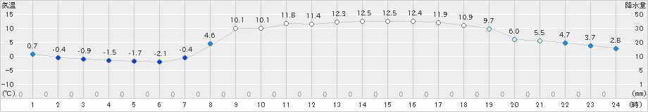 須佐(>2022年04月03日)のアメダスグラフ