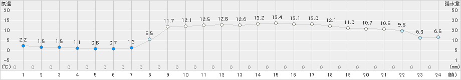 油谷(>2022年04月03日)のアメダスグラフ