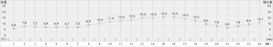 安下庄(>2022年04月03日)のアメダスグラフ